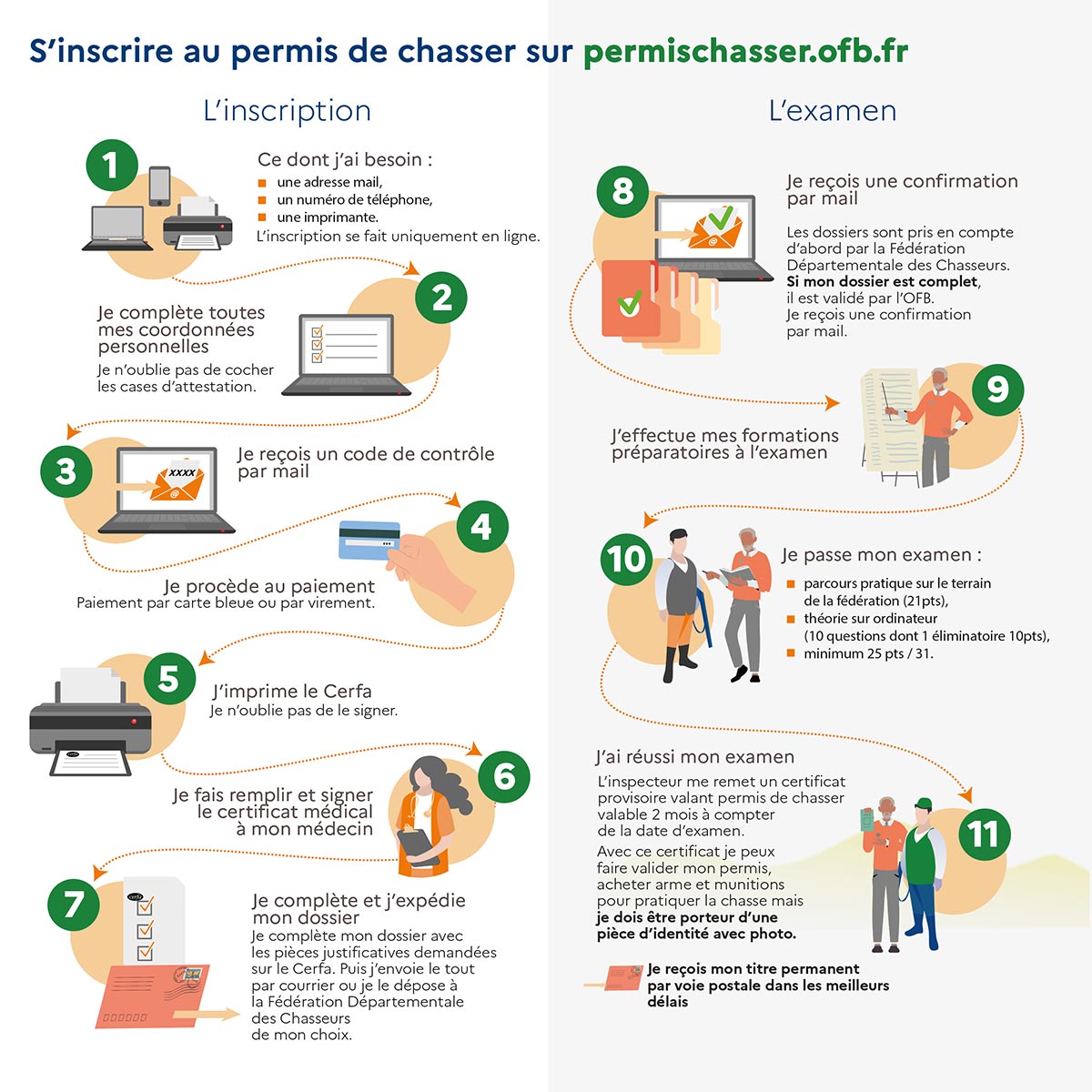 Le permis de chasser